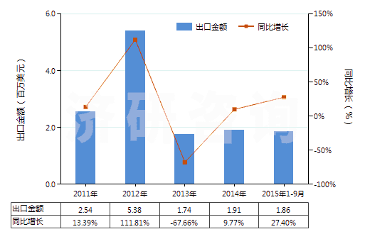 2011-2015年9月中國鎢酸鈉(HS28418020)出口總額及增速統(tǒng)計